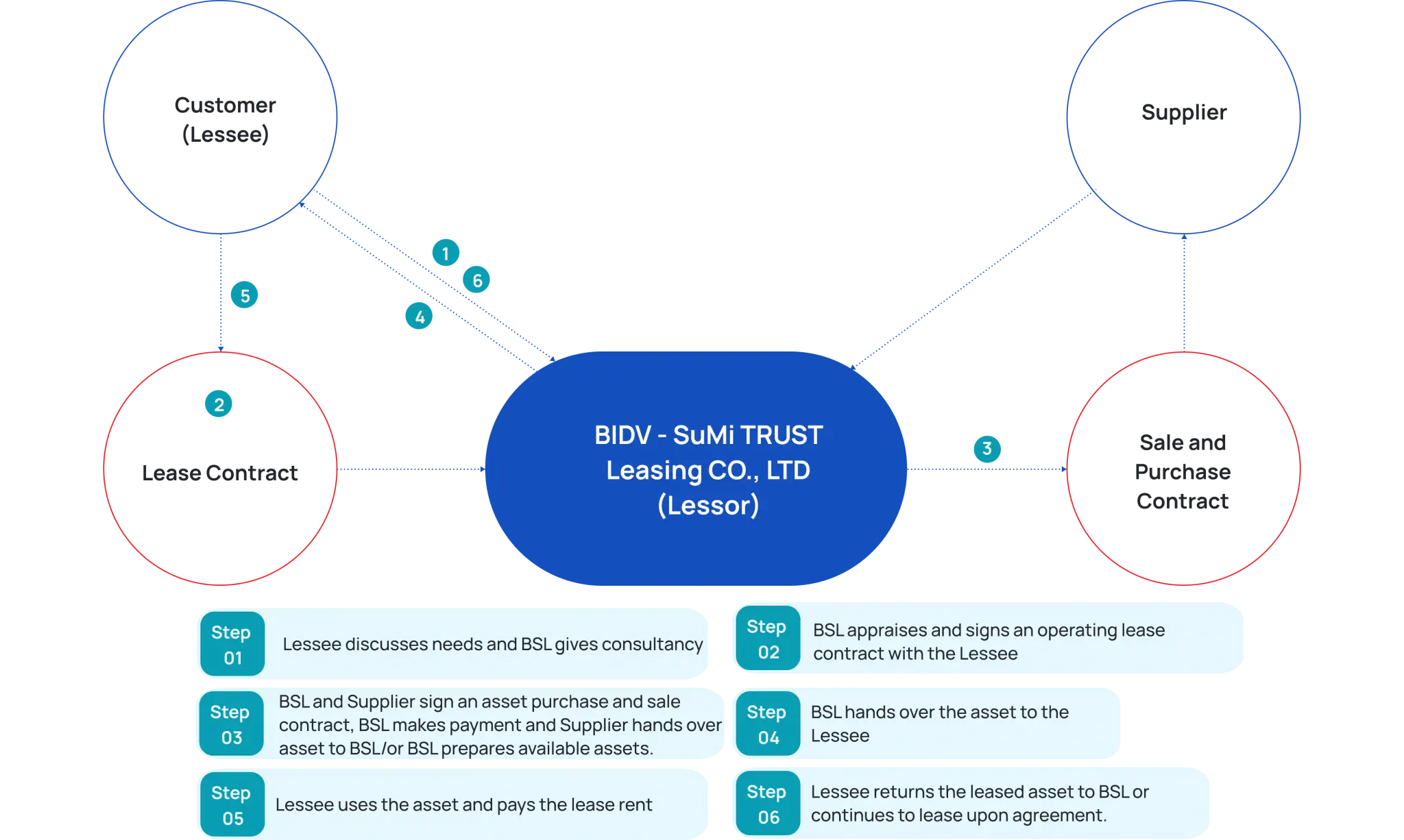 BIDV-SuMi TRUST Leasing (BSL) | Operating Lease